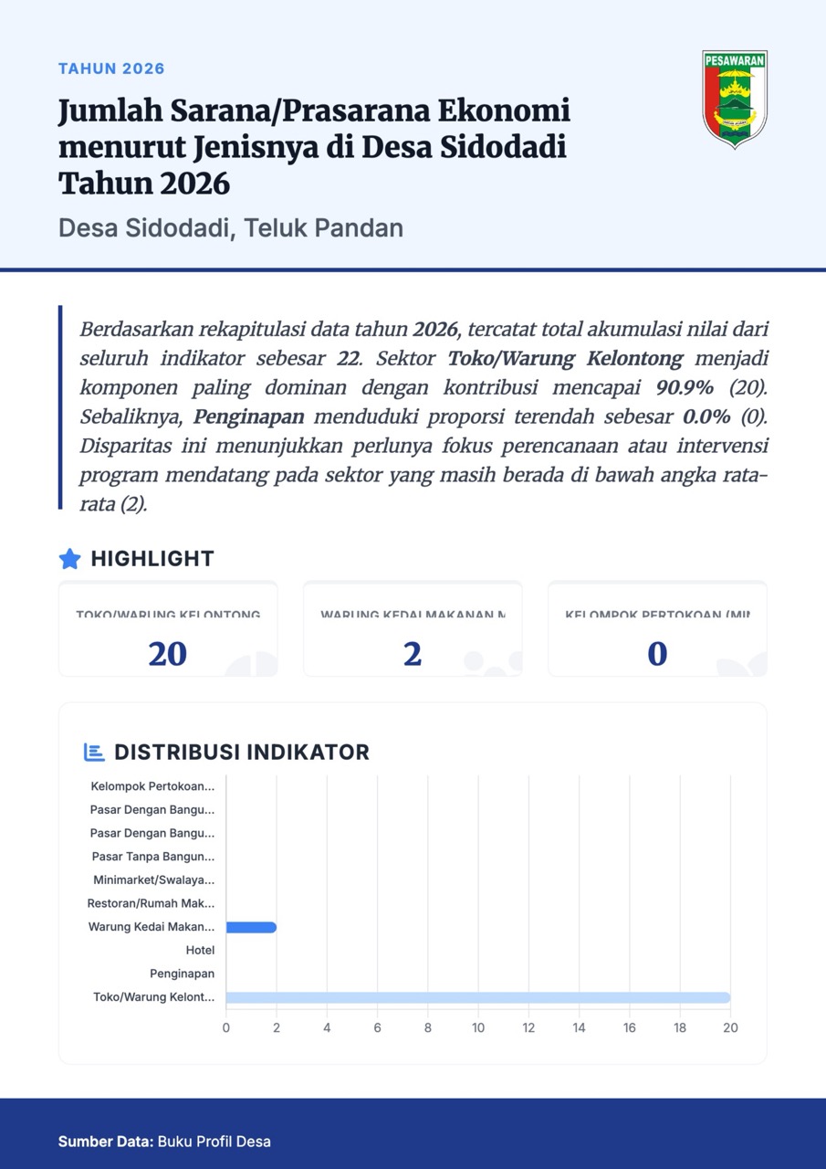 Infografis Jumlah Sarana/Prasarana Ekonomi menurut Jenisnya di Desa Sidodadi Tahun 2026